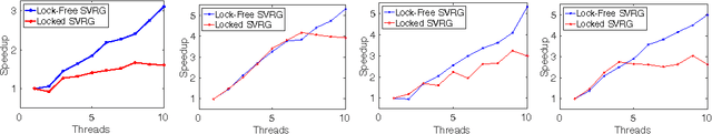 Figure 3 for On Variance Reduction in Stochastic Gradient Descent and its Asynchronous Variants