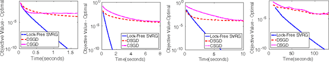 Figure 4 for On Variance Reduction in Stochastic Gradient Descent and its Asynchronous Variants