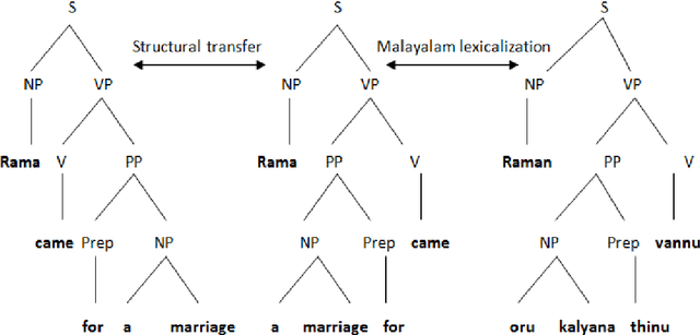 Figure 1 for A case study on English-Malayalam Machine Translation