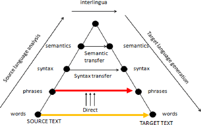 Figure 3 for A case study on English-Malayalam Machine Translation