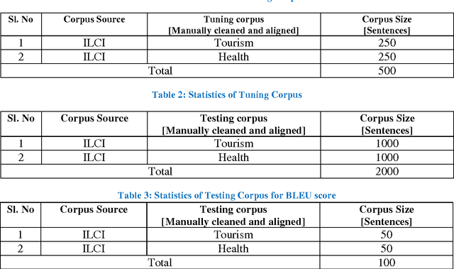 Figure 4 for A case study on English-Malayalam Machine Translation