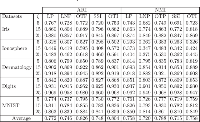Figure 1 for Inductive Semi-supervised Learning Through Optimal Transport