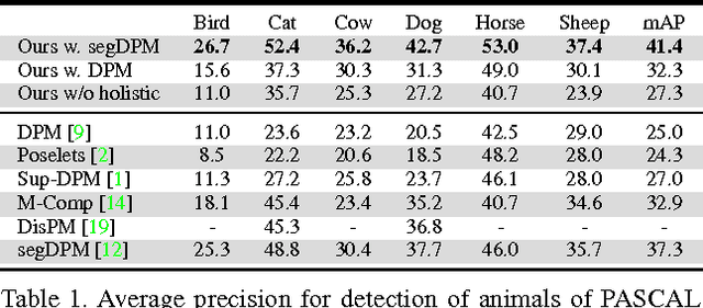 Figure 2 for Detect What You Can: Detecting and Representing Objects using Holistic Models and Body Parts