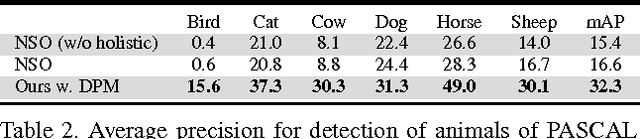 Figure 4 for Detect What You Can: Detecting and Representing Objects using Holistic Models and Body Parts