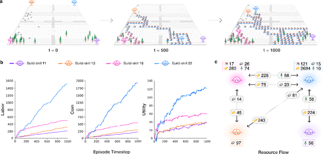 Figure 3 for The AI Economist: Optimal Economic Policy Design via Two-level Deep Reinforcement Learning