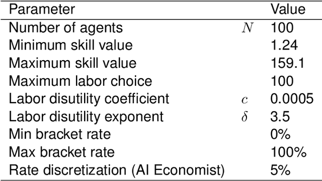 Figure 2 for The AI Economist: Optimal Economic Policy Design via Two-level Deep Reinforcement Learning