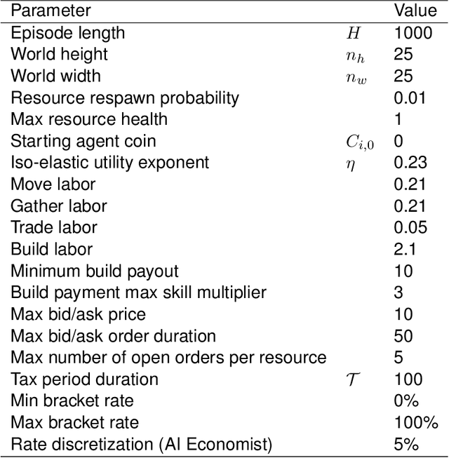 Figure 4 for The AI Economist: Optimal Economic Policy Design via Two-level Deep Reinforcement Learning