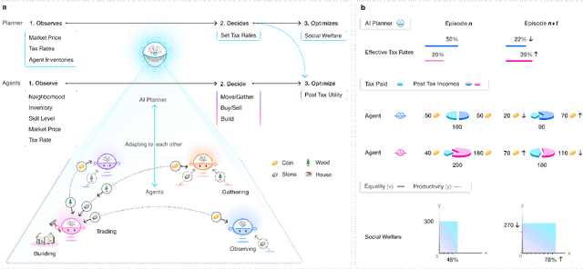 Figure 1 for The AI Economist: Optimal Economic Policy Design via Two-level Deep Reinforcement Learning