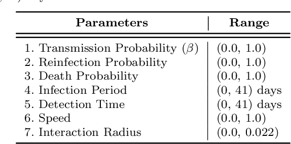 Figure 1 for Surrogate Assisted Strategies (The Parameterisation of an Infectious Disease Agent-Based Model)