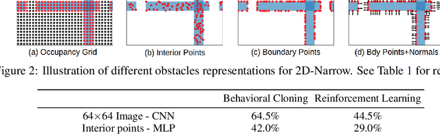 Figure 3 for Learning Obstacle Representations for Neural Motion Planning