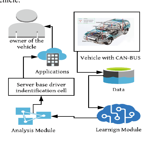 Figure 1 for A Machine Learning Approach for Driver Identification Based on CAN-BUS Sensor Data