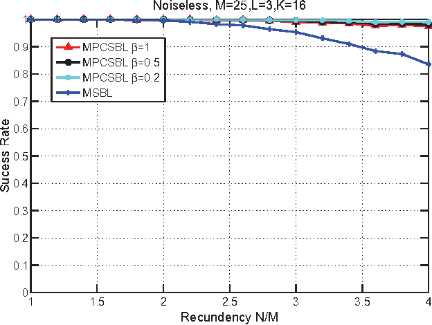Figure 1 for Simultaneous Block-Sparse Signal Recovery Using Pattern-Coupled Sparse Bayesian Learning
