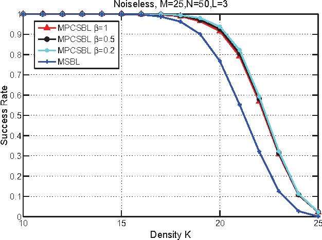 Figure 2 for Simultaneous Block-Sparse Signal Recovery Using Pattern-Coupled Sparse Bayesian Learning
