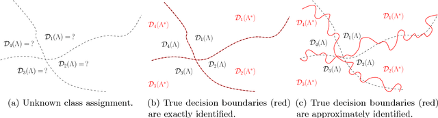 Figure 1 for Sample Complexity of Nonparametric Semi-Supervised Learning
