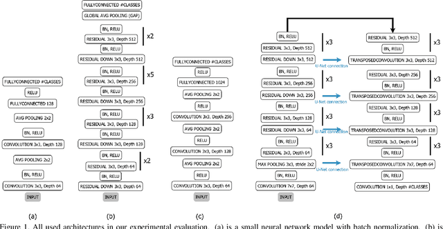 Figure 1 for Weight and Gradient Centralization in Deep Neural Networks