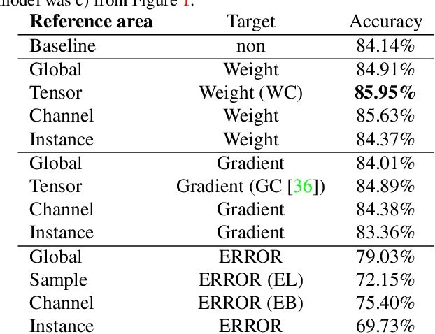 Figure 2 for Weight and Gradient Centralization in Deep Neural Networks