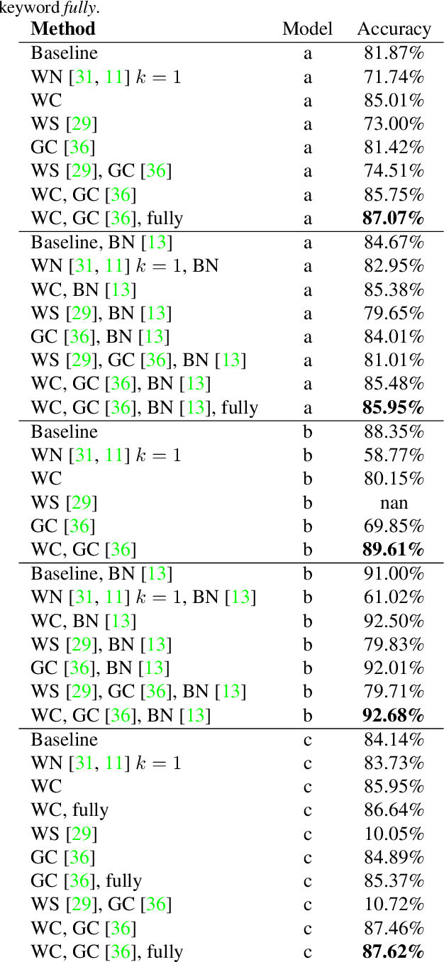 Figure 3 for Weight and Gradient Centralization in Deep Neural Networks