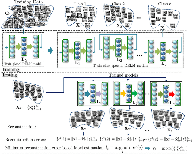 Figure 1 for Representation Learning with Deep Extreme Learning Machines for Efficient Image Set Classification