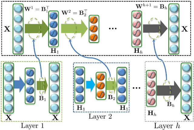 Figure 3 for Representation Learning with Deep Extreme Learning Machines for Efficient Image Set Classification