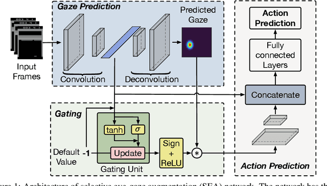 Figure 1 for Selective Eye-gaze Augmentation To Enhance Imitation Learning In Atari Games