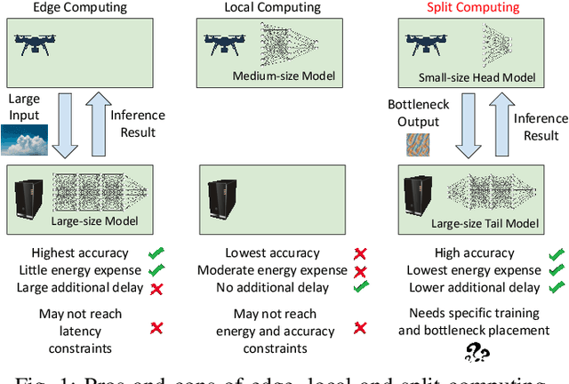 Figure 1 for BottleFit: Learning Compressed Representations in Deep Neural Networks for Effective and Efficient Split Computing