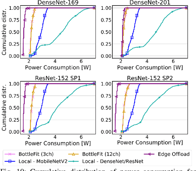 Figure 2 for BottleFit: Learning Compressed Representations in Deep Neural Networks for Effective and Efficient Split Computing