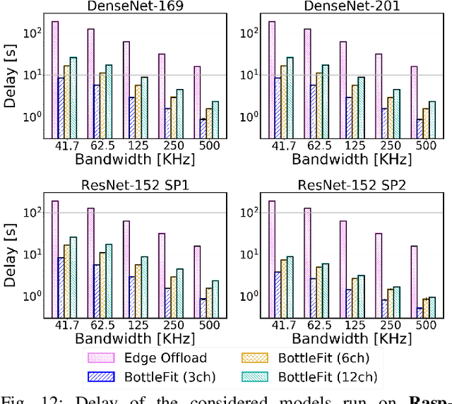 Figure 4 for BottleFit: Learning Compressed Representations in Deep Neural Networks for Effective and Efficient Split Computing