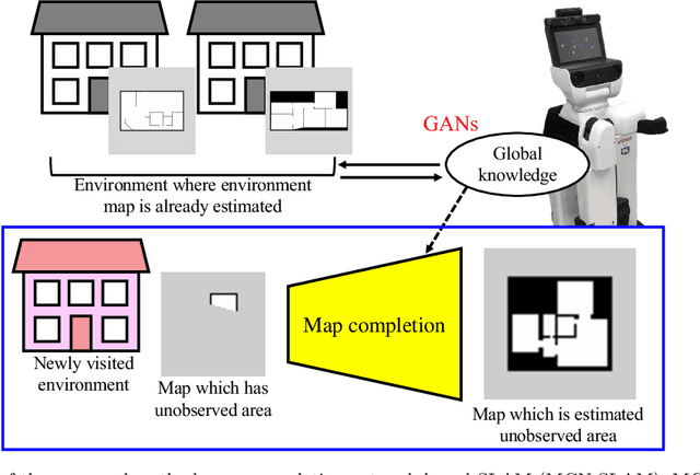 Figure 1 for Map completion from partial observation using the global structure of multiple environmental maps