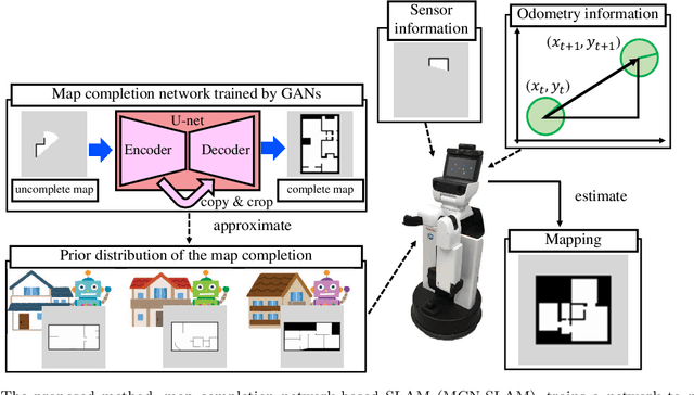 Figure 2 for Map completion from partial observation using the global structure of multiple environmental maps