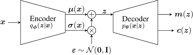 Figure 1 for Variational Autoencoder Leveraged MMSE Channel Estimation