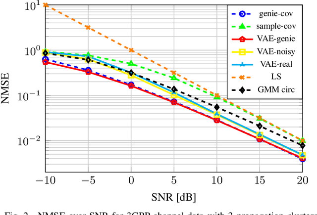 Figure 2 for Variational Autoencoder Leveraged MMSE Channel Estimation