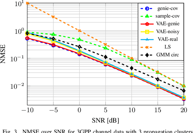 Figure 3 for Variational Autoencoder Leveraged MMSE Channel Estimation