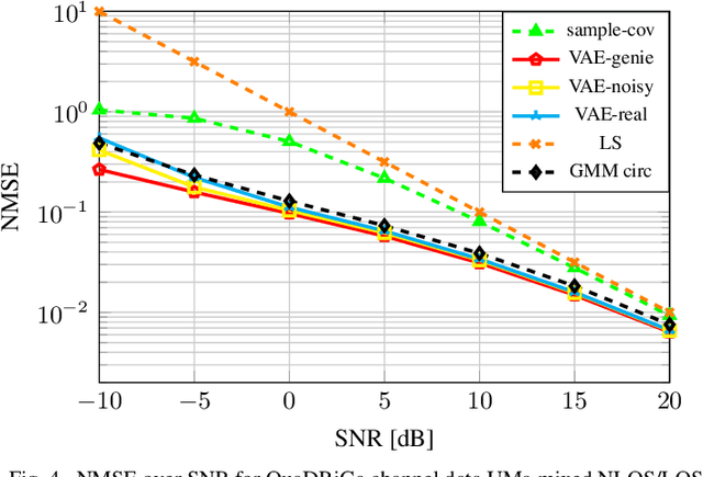 Figure 4 for Variational Autoencoder Leveraged MMSE Channel Estimation