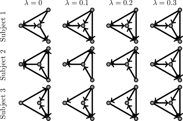 Figure 2 for Exact Estimation of Multiple Directed Acyclic Graphs