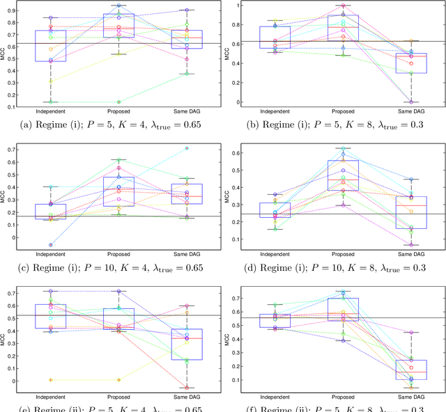 Figure 4 for Exact Estimation of Multiple Directed Acyclic Graphs