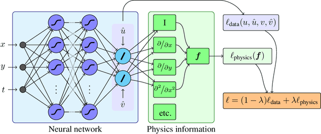 Figure 1 for Towards Optimally Weighted Physics-Informed Neural Networks in Ocean Modelling