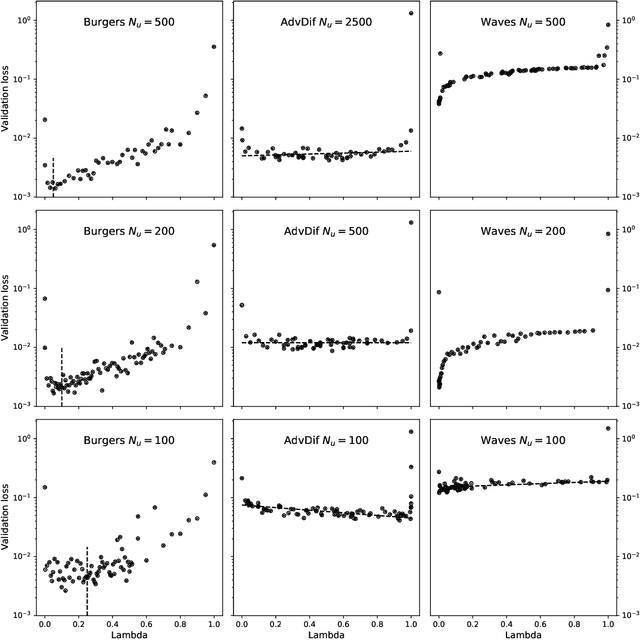 Figure 3 for Towards Optimally Weighted Physics-Informed Neural Networks in Ocean Modelling