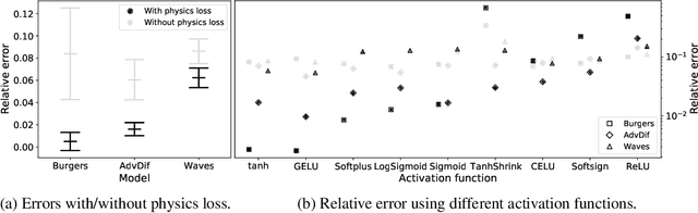 Figure 4 for Towards Optimally Weighted Physics-Informed Neural Networks in Ocean Modelling