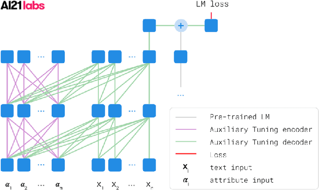 Figure 1 for Technical Report: Auxiliary Tuning and its Application to Conditional Text Generation