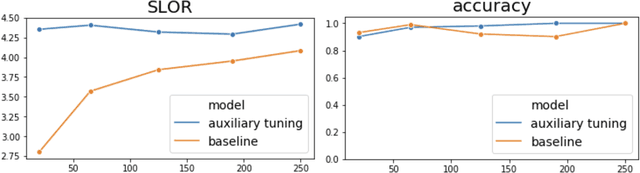 Figure 4 for Technical Report: Auxiliary Tuning and its Application to Conditional Text Generation