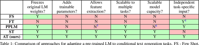 Figure 2 for Technical Report: Auxiliary Tuning and its Application to Conditional Text Generation