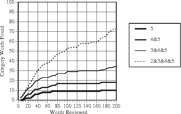 Figure 2 for A Corpus-Based Approach for Building Semantic Lexicons