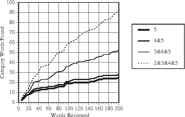 Figure 3 for A Corpus-Based Approach for Building Semantic Lexicons