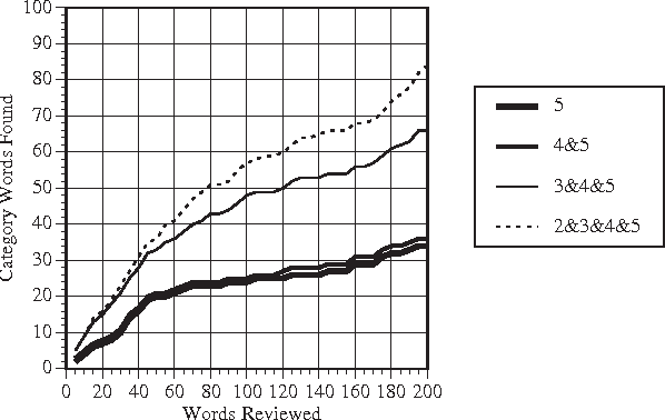 Figure 4 for A Corpus-Based Approach for Building Semantic Lexicons