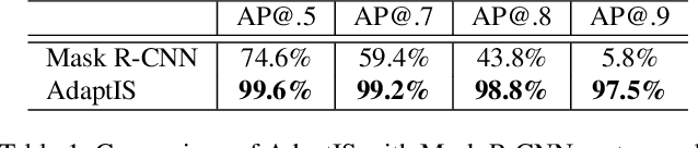 Figure 2 for AdaptIS: Adaptive Instance Selection Network