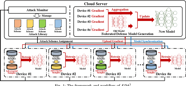 Figure 1 for FDA3 : Federated Defense Against Adversarial Attacks for Cloud-Based IIoT Applications