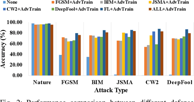 Figure 2 for FDA3 : Federated Defense Against Adversarial Attacks for Cloud-Based IIoT Applications
