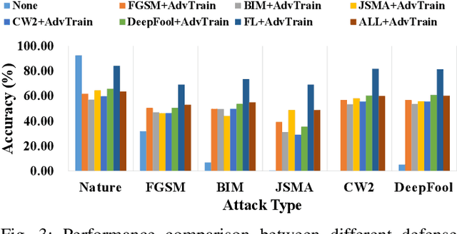Figure 3 for FDA3 : Federated Defense Against Adversarial Attacks for Cloud-Based IIoT Applications
