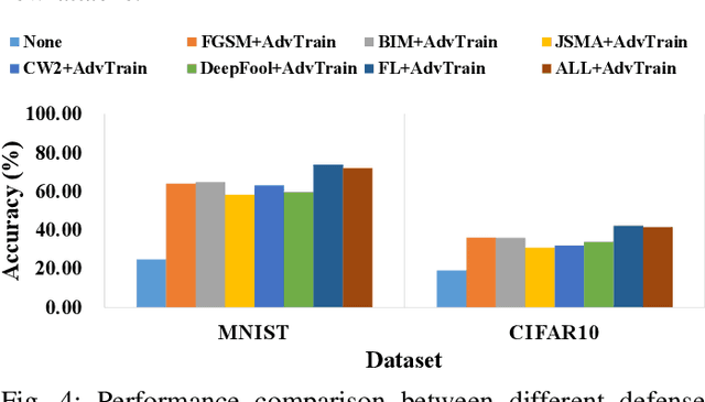 Figure 4 for FDA3 : Federated Defense Against Adversarial Attacks for Cloud-Based IIoT Applications