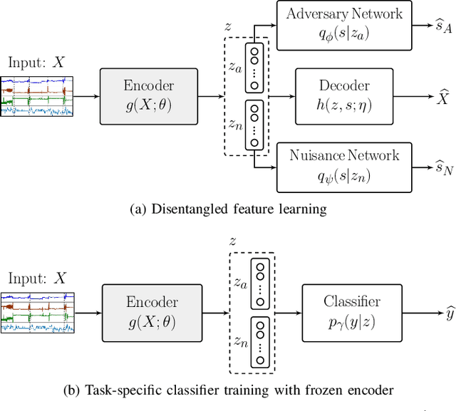 Figure 1 for Disentangled Adversarial Autoencoder for Subject-Invariant Physiological Feature Extraction